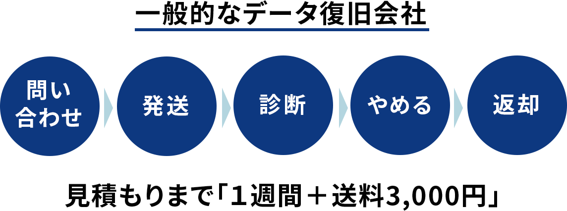 一般的なデータ復旧会社