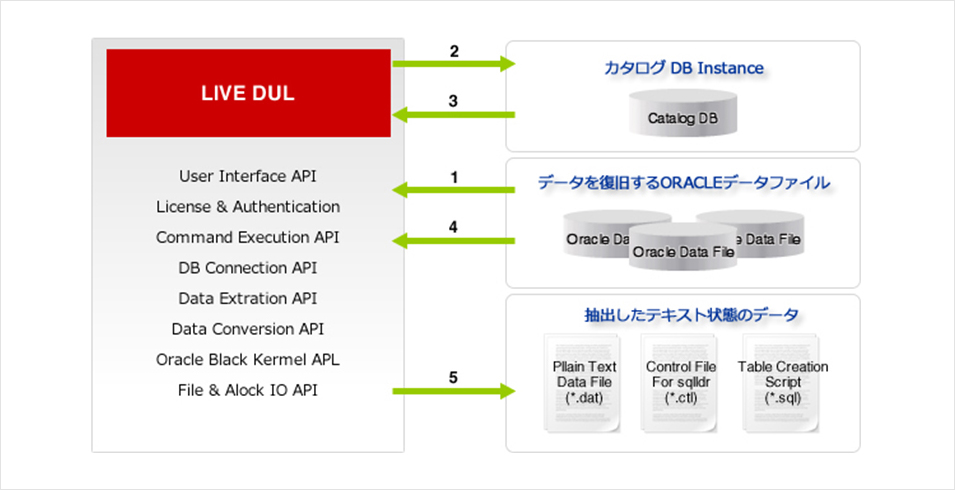 8つのAPIレイヤー