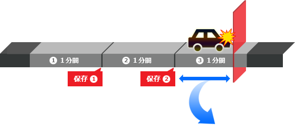 (1)1分間-保存1-(2)1分間-保存2-(3)1分間-衝突