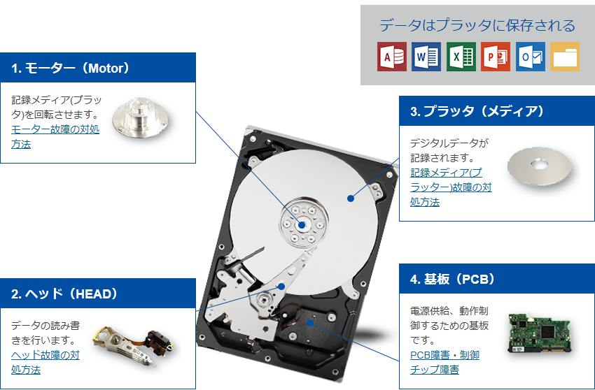 ハードディスクのデータ復旧