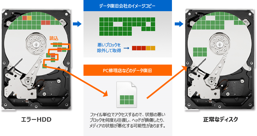 エラーHDD/正常なディスク