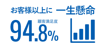 顧客満足度94.8%