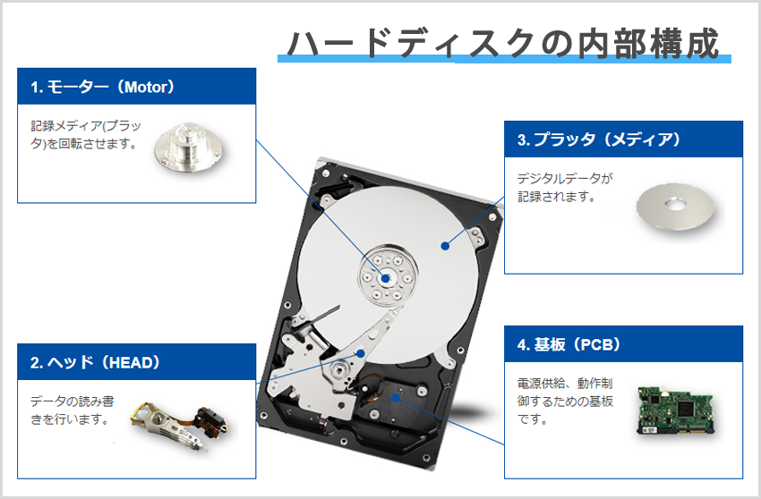 ハードディスクの内部構成