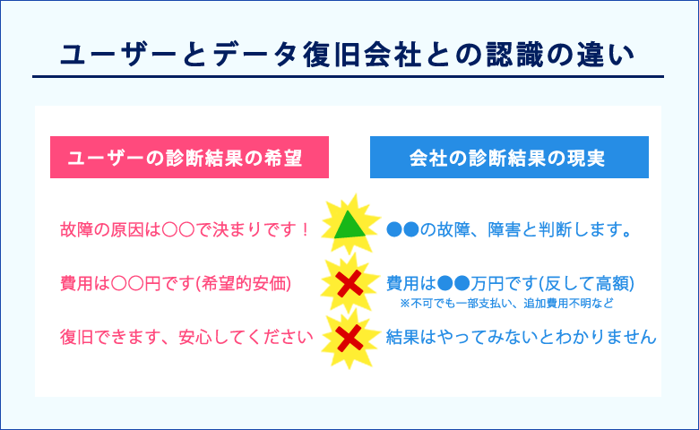 初期診断に対するユーザーと復旧会社の認識の違い