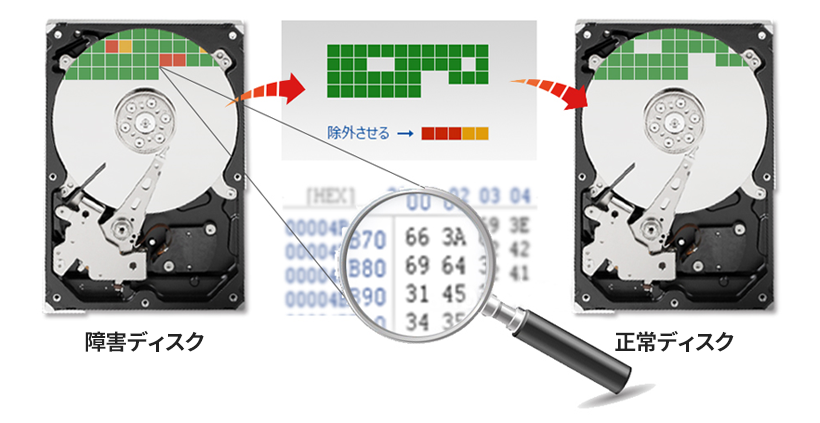 障害ディスクと正常ディスク