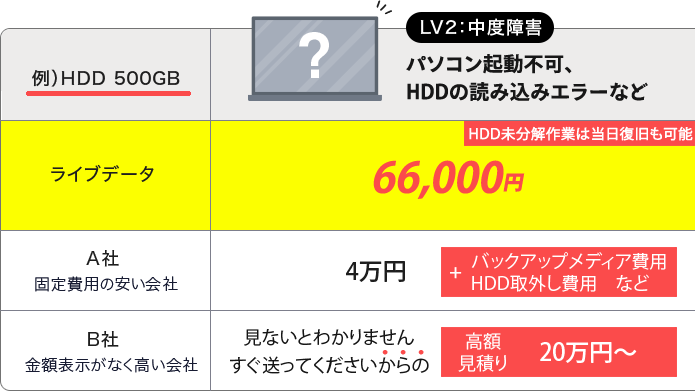HDD中度障害が66,000円
