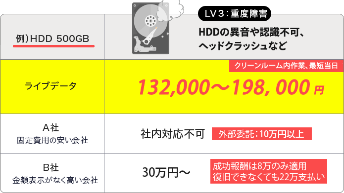 HDD重度障害が132,000円～