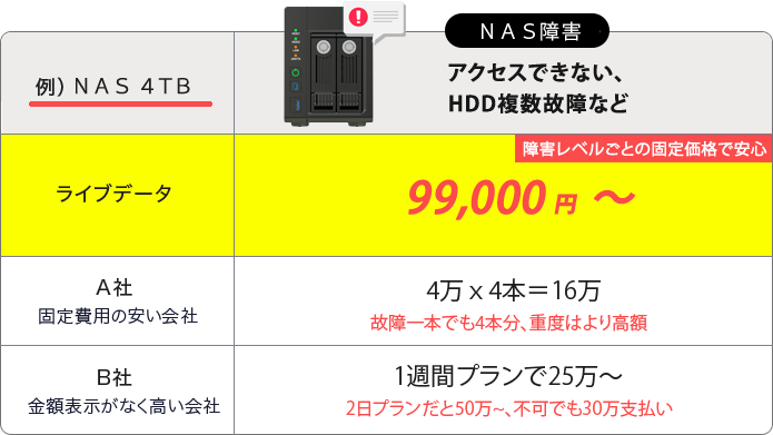NAS4TBまでの復旧が99,000円～