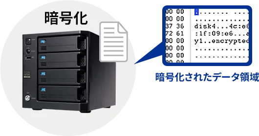 暗号化されたデータ領域