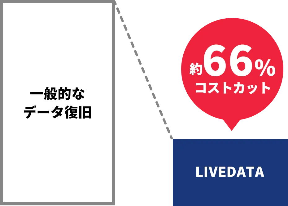 約66％コストカット