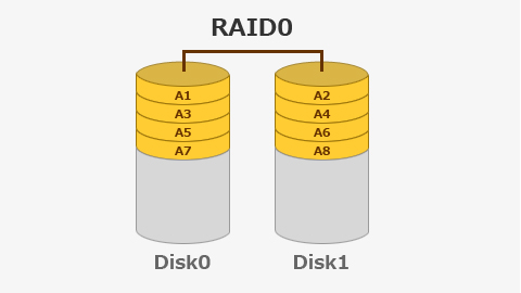 RAID0ボリューム