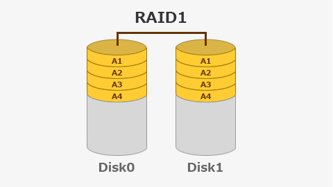 RAID1(10)ボリューム