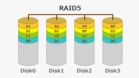 RAID5ボリューム