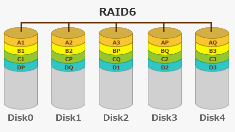 RAID6ボリューム