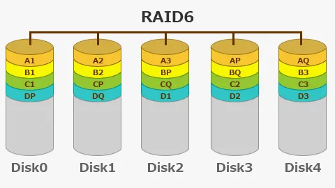 RAID6ボリューム