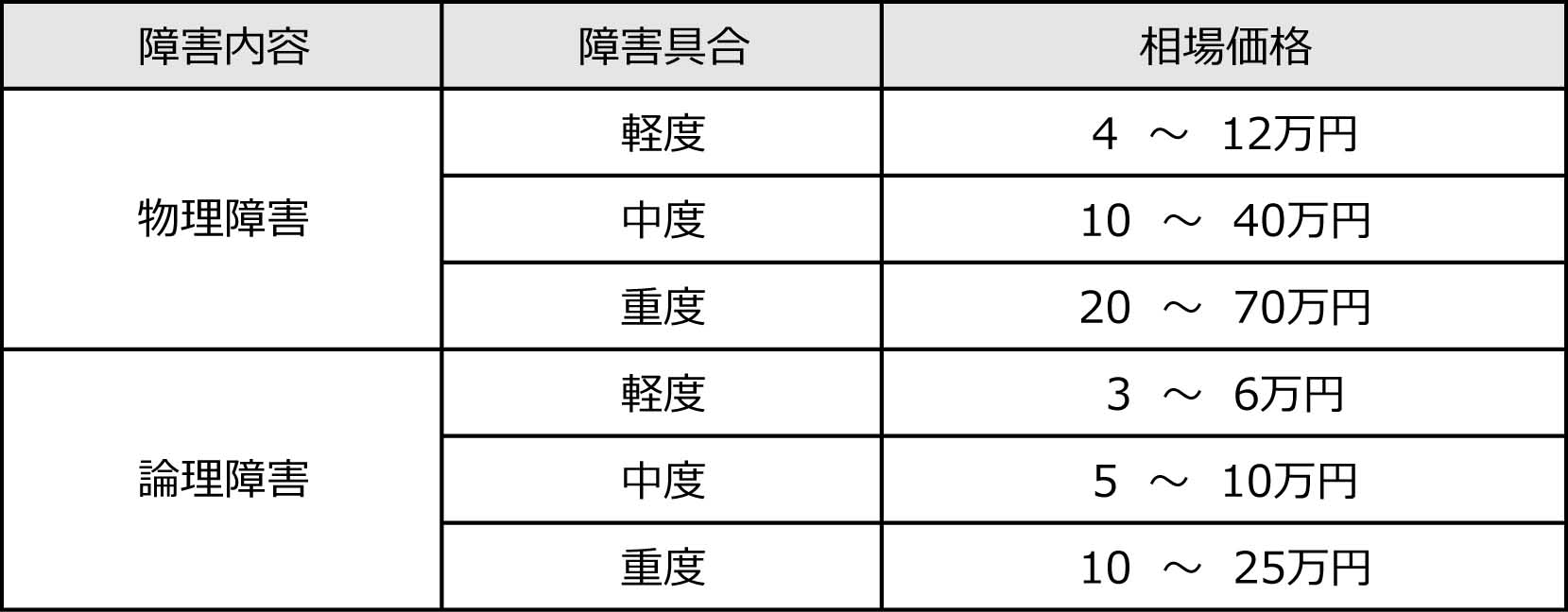 データ復旧相場